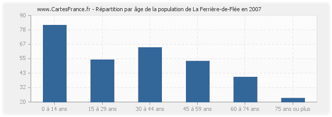 Répartition par âge de la population de La Ferrière-de-Flée en 2007